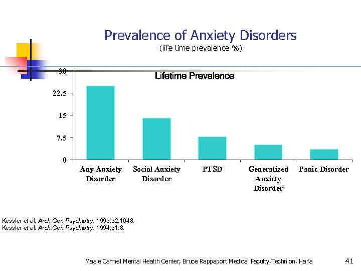 Prevalence of Anxiety Disorders Lifetime Prevalence (%) (life time prevalence %) 30 Lifetime Prevalence