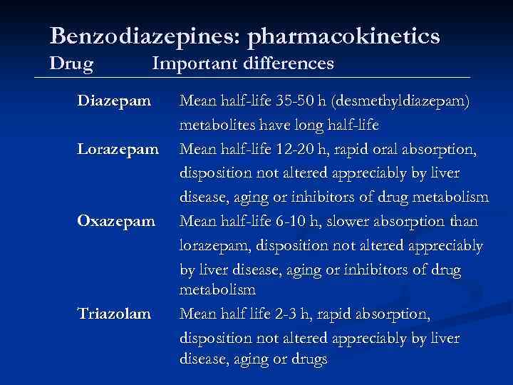 Benzodiazepines: pharmacokinetics Drug Important differences Diazepam Lorazepam Oxazepam Triazolam Mean half-life 35 -50 h
