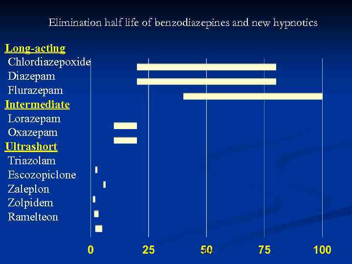 Elimination half life of benzodiazepines and new hypnotics Long-acting Chlordiazepoxide Diazepam Flurazepam Intermediate Lorazepam