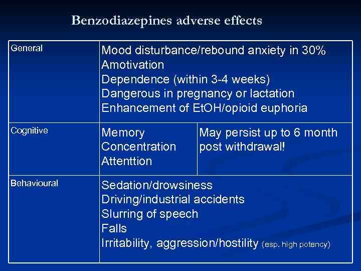Benzodiazepines adverse effects General Mood disturbance/rebound anxiety in 30% Amotivation Dependence (within 3 -4