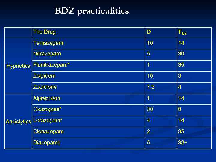 BDZ practicalities The Drug D T 1/2 Temazepam 10 14 Nitrazepam 5 30 1