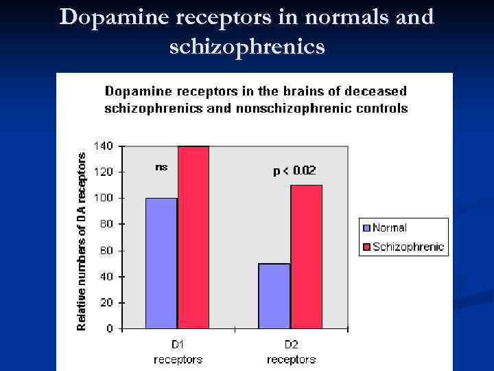 Dopamine receptors in normals and schizophrenics 