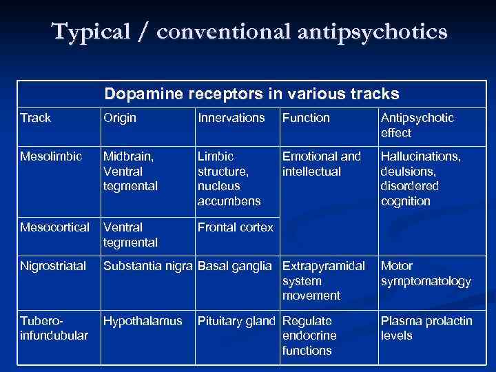 Typical / conventional antipsychotics Dopamine receptors in various tracks Track Origin Innervations Function Antipsychotic