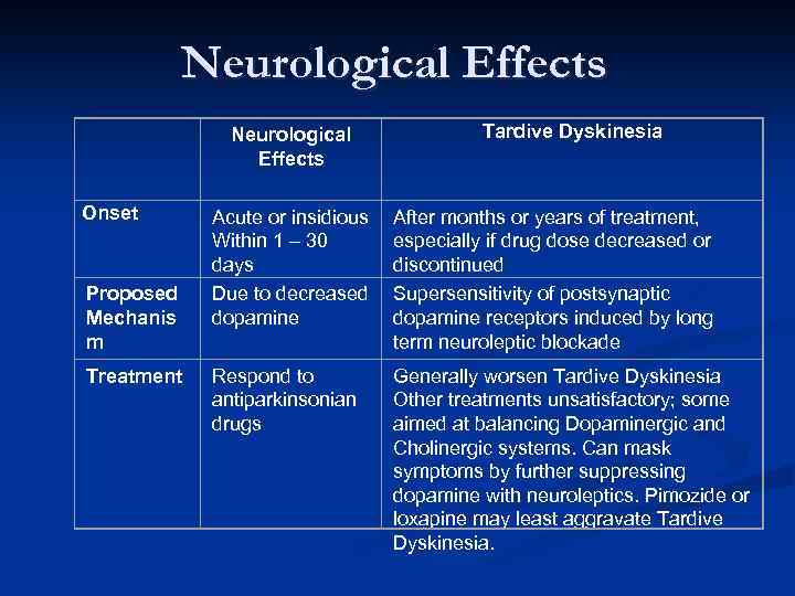 Neurological Effects Onset Proposed Mechanis m Treatment Neurological Effects Tardive Dyskinesia Acute or insidious