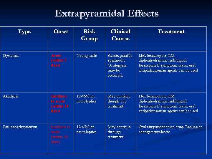 Extrapyramidal Effects Type Onset Risk Group Clinical Course Treatment Dystonias Acute (within 5 days)