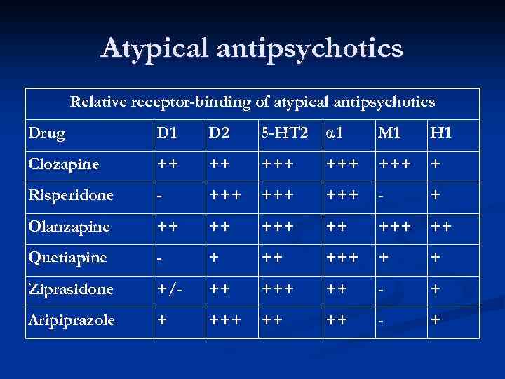 Atypical antipsychotics Relative receptor-binding of atypical antipsychotics Drug D 1 D 2 5 -HT