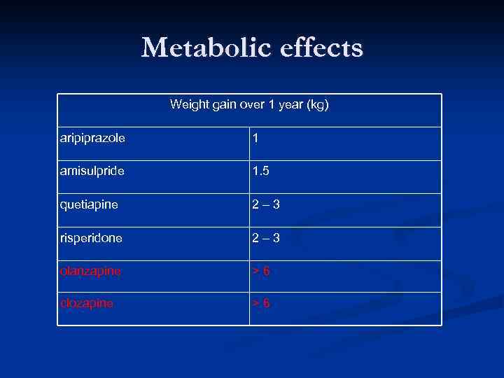 Metabolic effects Weight gain over 1 year (kg) aripiprazole 1 amisulpride 1. 5 quetiapine