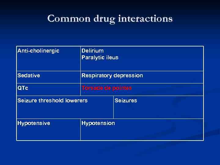 Common drug interactions Anti-cholinergic Delirium Paralytic ileus Sedative Respiratory depression QTc Torsade de pointes