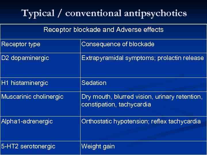 Typical / conventional antipsychotics Receptor blockade and Adverse effects Receptor type Consequence of blockade