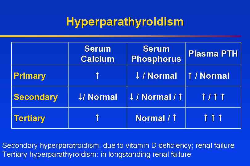 Hyperparathyroidism Serum Calcium Primary Secondary Tertiary Serum Plasma PTH Phosphorus / Normal / /