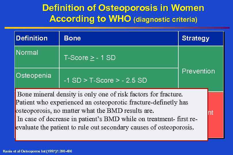 Definition of Osteoporosis in Women According to WHO (diagnostic criteria) Definition Normal Osteopenia Bone