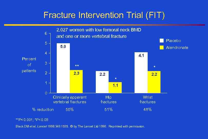 Fracture Intervention Trial (FIT) 2, 027 women with low femoral neck BMD and one