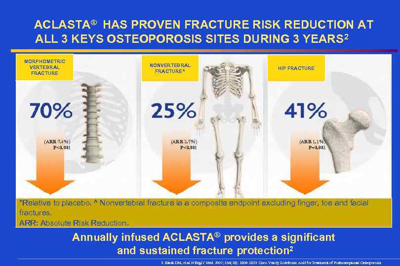 ACLASTA® HAS PROVEN FRACTURE RISK REDUCTION AT ALL 3 KEYS OSTEOPOROSIS SITES DURING 3