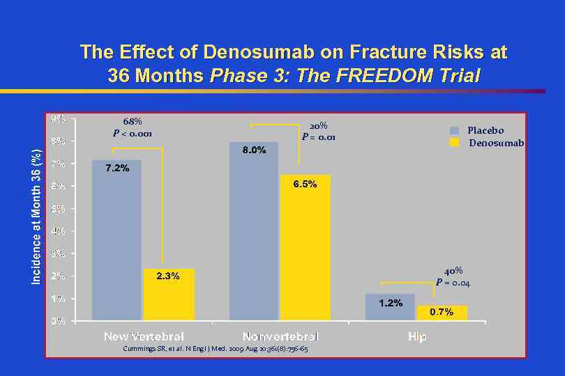 The Effect of Denosumab on Fracture Risks at 36 Months Phase 3: The FREEDOM
