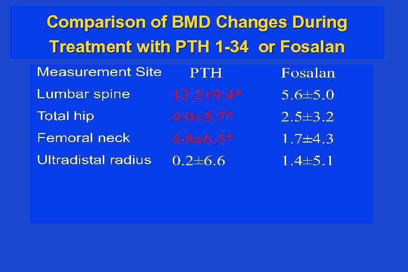 Comparison of BMD Changes During Treatment with PTH 1 -34 or Fosalan 