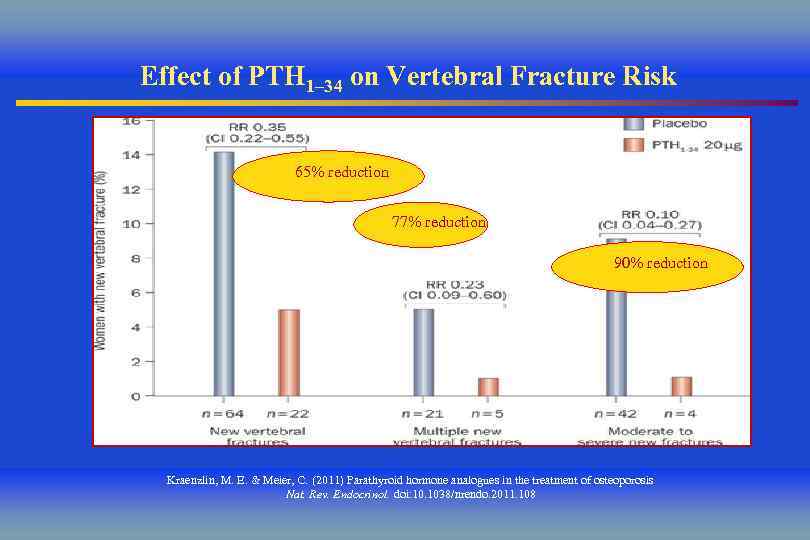 Effect of PTH 1– 34 on Vertebral Fracture Risk 65% reduction 77% reduction 90%