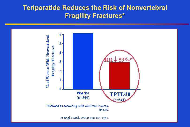 % of Women With Nonvertebral Fragility Fractures Teriparatide Reduces the Risk of Nonvertebral Fragility