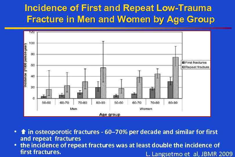 Incidence of First and Repeat Low-Trauma Fracture in Men and Women by Age Group