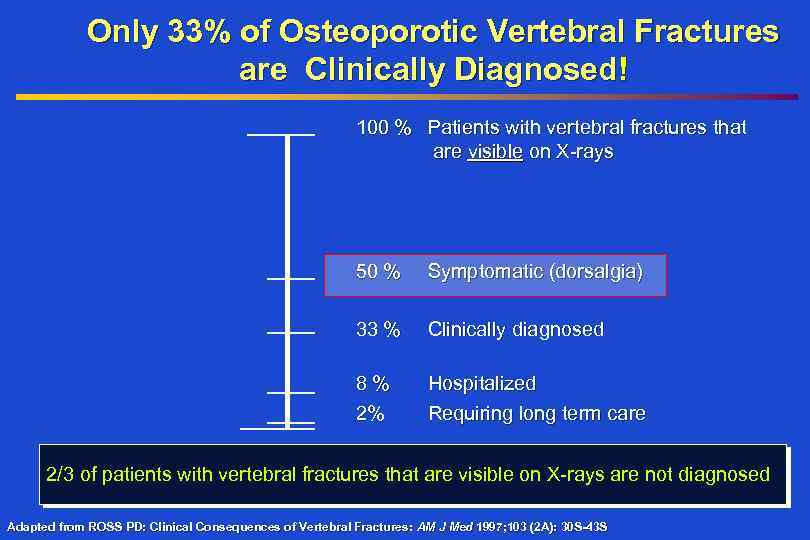 Only 33% of Osteoporotic Vertebral Fractures are Clinically Diagnosed! 100 % Patients with vertebral