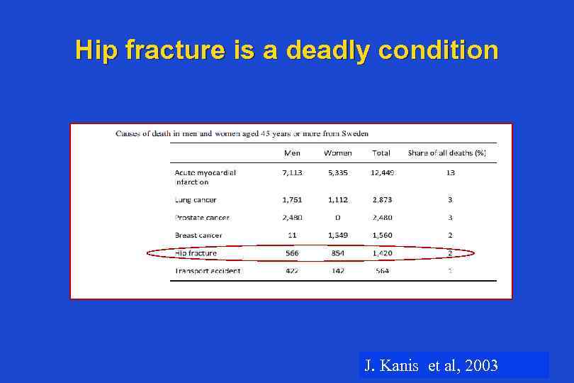 Hip fracture is a deadly condition J. Kanis et al, 2003 