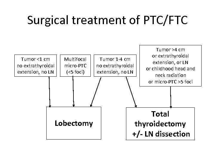 Surgical treatment of PTC/FTC Tumor <1 cm no extrathyroidal extension, no LN Multifocal micro-PTC