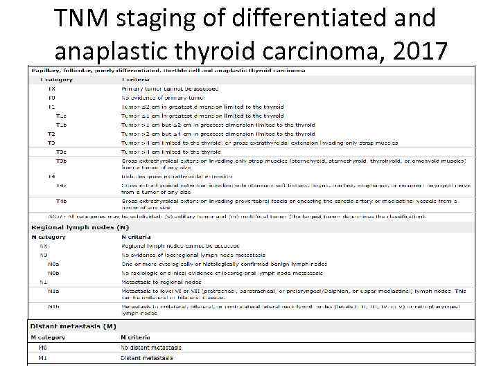 TNM staging of differentiated anaplastic thyroid carcinoma, 2017 