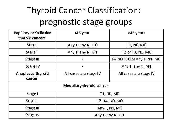 Thyroid Cancer Classification: prognostic stage groups Papillary or follicular thyroid cancers <45 years >45