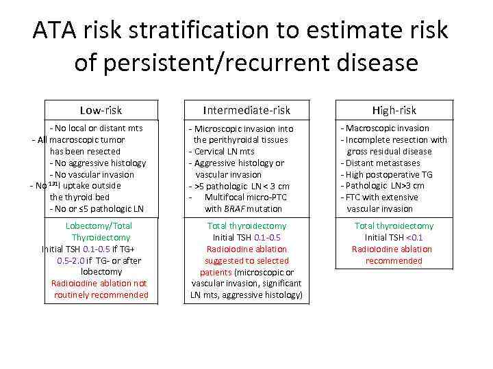ATA risk stratification to estimate risk of persistent/recurrent disease Low-risk - No local or