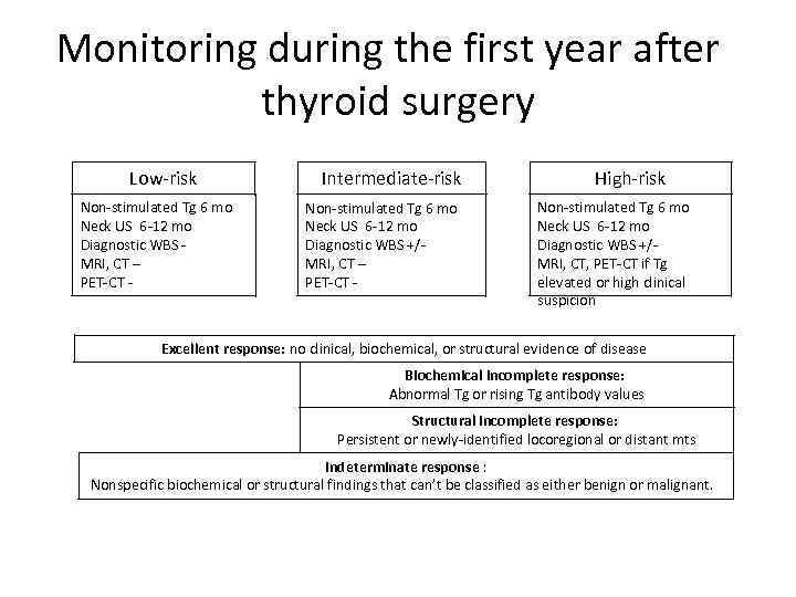 Monitoring during the first year after thyroid surgery Low-risk Non-stimulated Tg 6 mo Neck