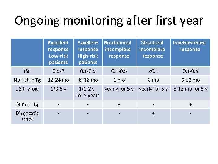 Ongoing monitoring after first year Excellent response Low-risk patients Excellent Biochemical response incomplete High-risk
