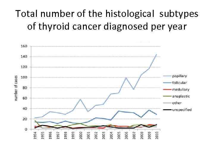 Total number of the histological subtypes of thyroid cancer diagnosed per year 