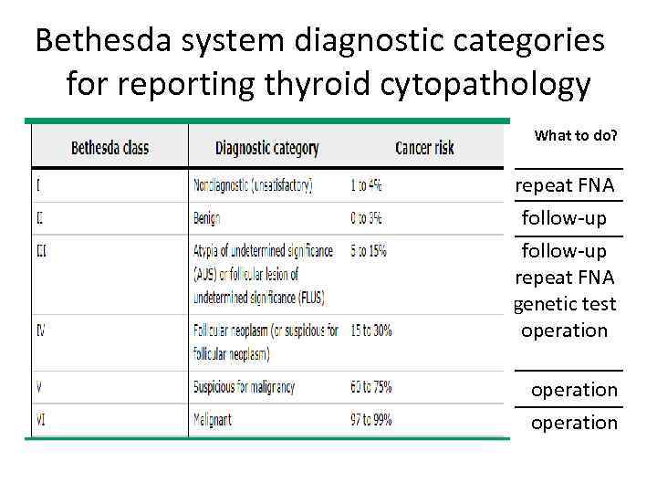Bethesda system diagnostic categories for reporting thyroid cytopathology What to do? repeat FNA follow-up