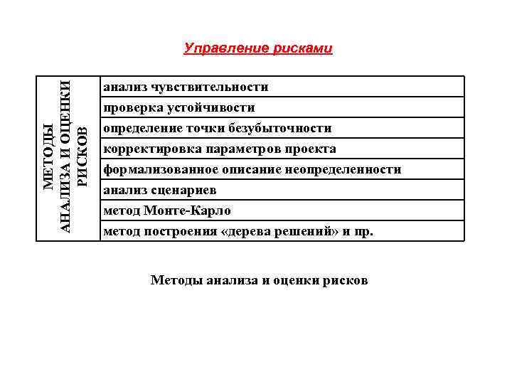 Управление рисками МЕТОДЫ АНАЛИЗА И ОЦЕНКИ РИСКОВ анализ чувствительности проверка устойчивости определение точки безубыточности