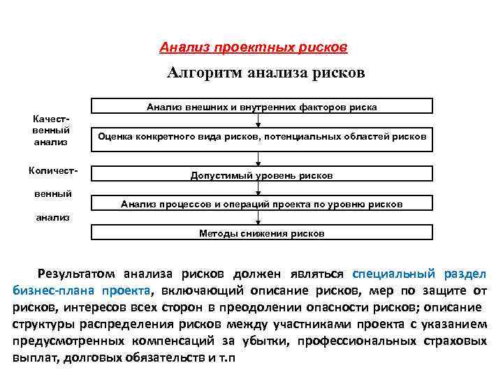 Алгоритм анализа рисков проекта