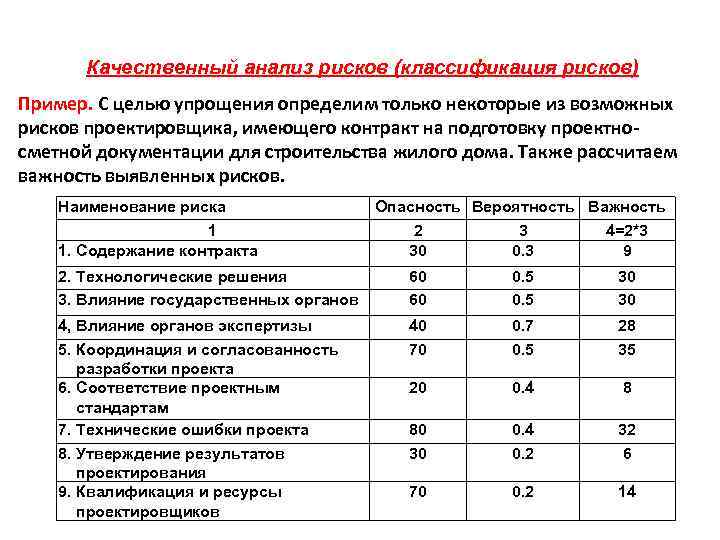 Качественный анализ рисков (классификация рисков) Пример. С целью упрощения определим только некоторые из возможных