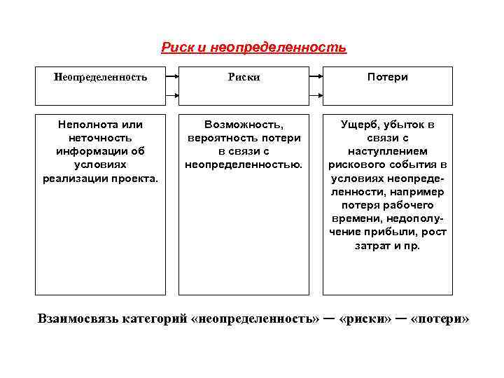 Риск и неопределенность Неопределенность Неполнота или неточность информации об условиях реализации проекта. Риски Потери