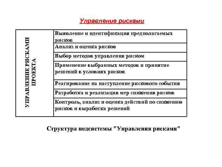 Управление рисками УПРАВЛЕНИЕ РИСКАМИ ПРОЕКТА Выявление и идентификация предполагаемых рисков Анализ и оценка рисков