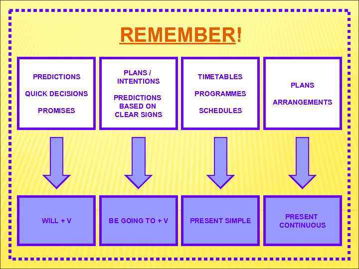 REMEMBER! PREDICTIONS QUICK DECISIONS PROMISES WILL + V PLANS / INTENTIONS PREDICTIONS BASED ON