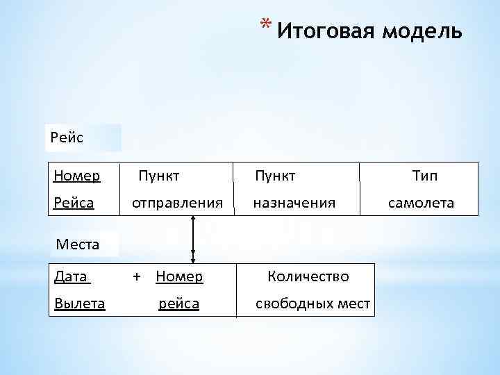 * Итоговая модель Рейс Номер Рейса Пункт отправления Пункт назначения Места Дата Вылета +