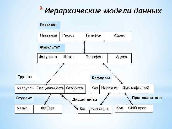 Иерархическая схема предложения