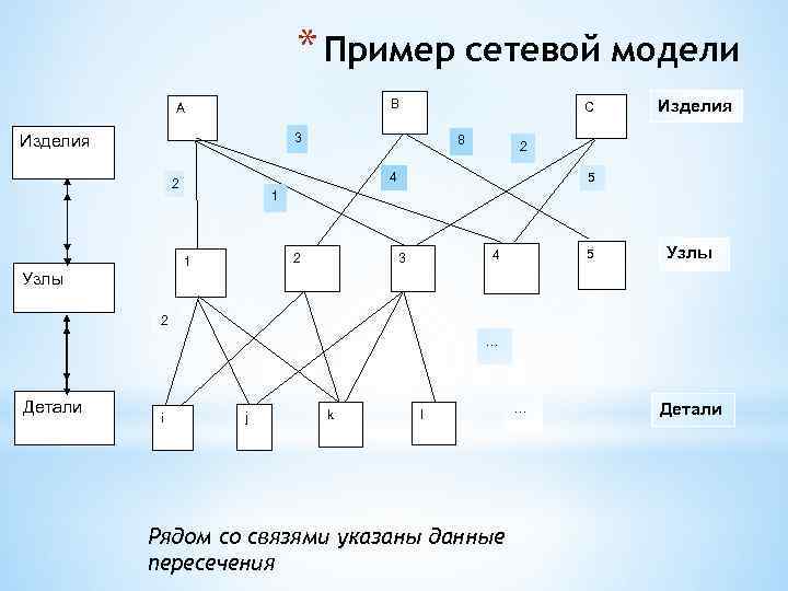Модель сетей доступа. Сетевая модель пример. Сетевая модель базы данных. Пример сетевой схемы БД.