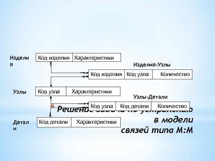 Издели я Код изделия Характеристики Изделия-Узлы Код изделия Код узла Узлы Код узла Характеристики