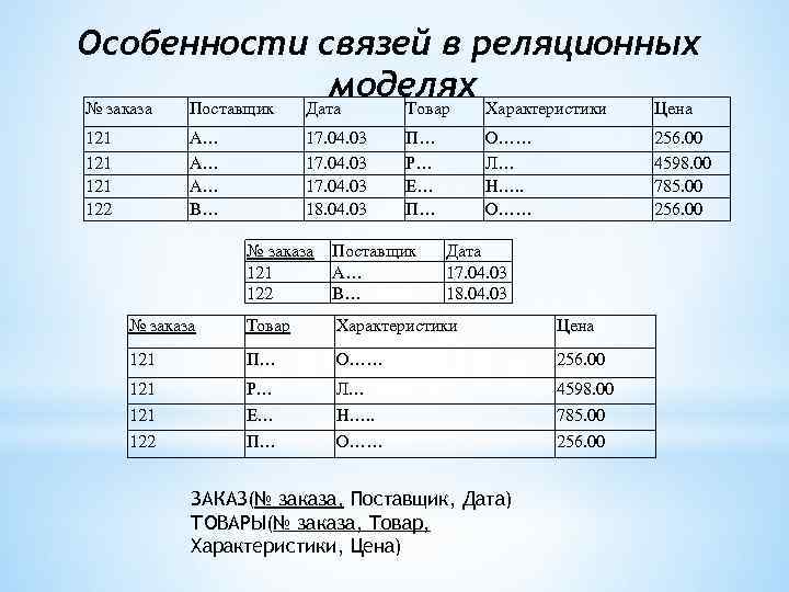 Особенности связей в реляционных моделях № заказа Поставщик Дата Товар Характеристики Цена 121 121