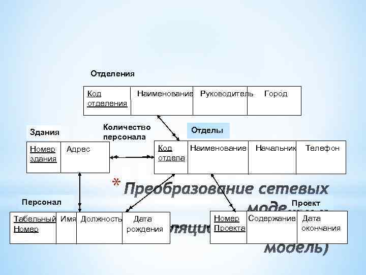 Название руководителей. Начальник отдела БД.