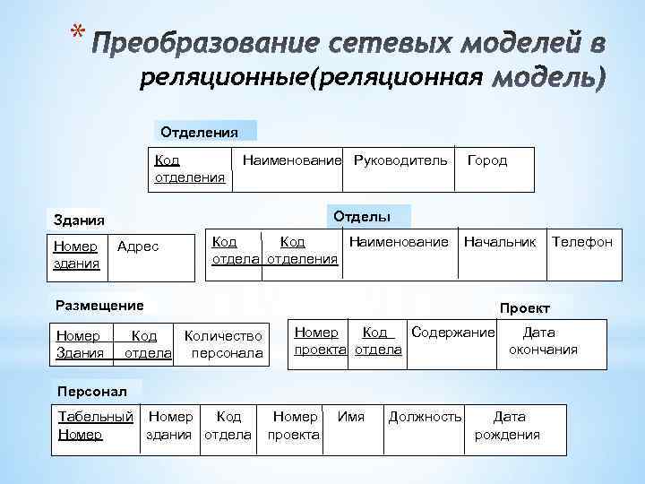 * реляционные(реляционная Отделения Код отделения Наименование Руководитель Отделы Здания Номер здания Адрес Код Наименование