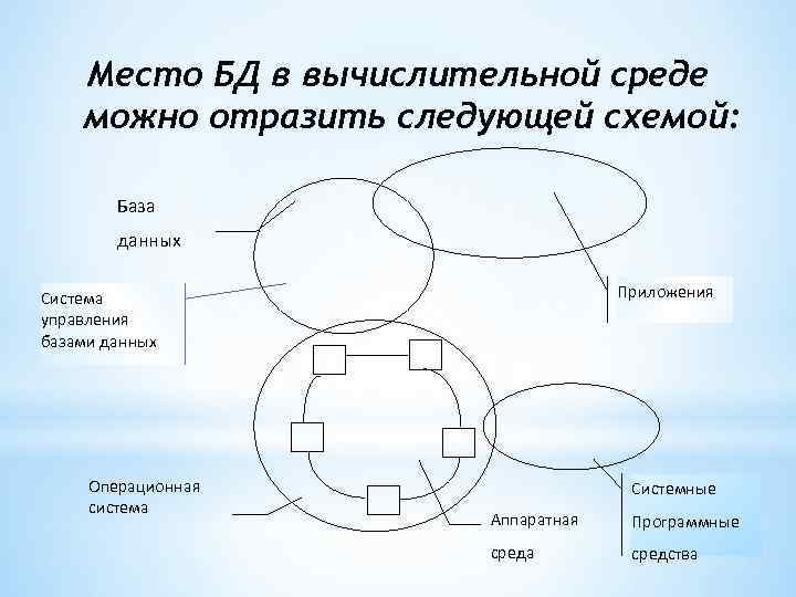 Место БД в вычислительной среде можно отразить следующей схемой: База данных Приложения Система управления