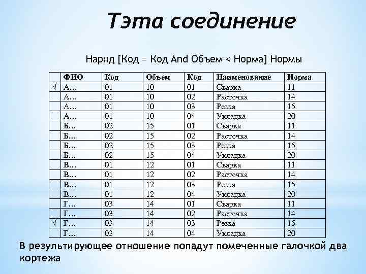 Тэта соединение Наряд [Код = Код And Объем < Норма] Нормы ФИО √ А…