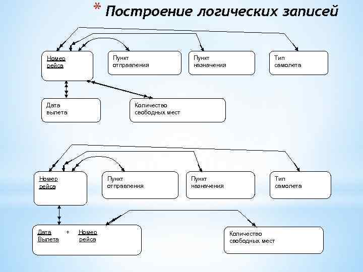 В какой схеме нарушена логическая связь