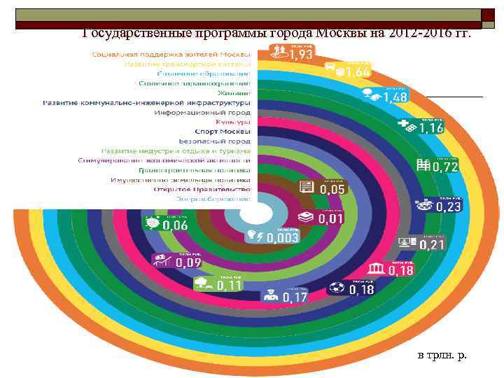 Государственные программы города Москвы на 2012 -2016 гг. в трлн. р. 
