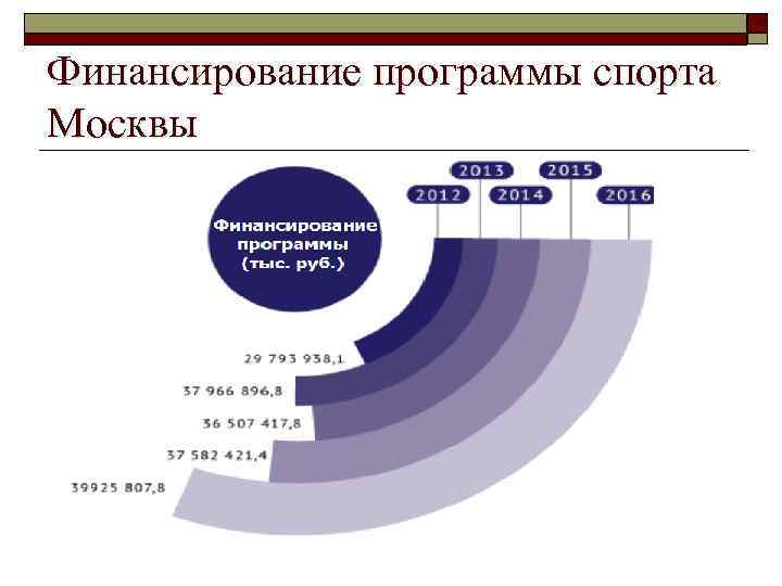 Финансирование программы спорта Москвы 